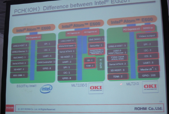 相比Intel的EG20T，OKI開發(fā)的ML7213/ ML7223針對車載娛樂和IP電話應(yīng)用進(jìn)行了優(yōu)化