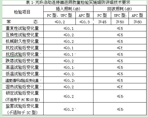 表1是細則中規(guī)定的詳細技術(shù)指標要求。