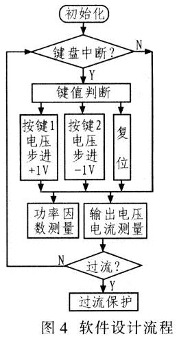 系統軟件設計流程如圖4所示。