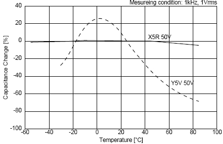 C0G、X5R、Y5V三種材質電容受環境溫度的影響