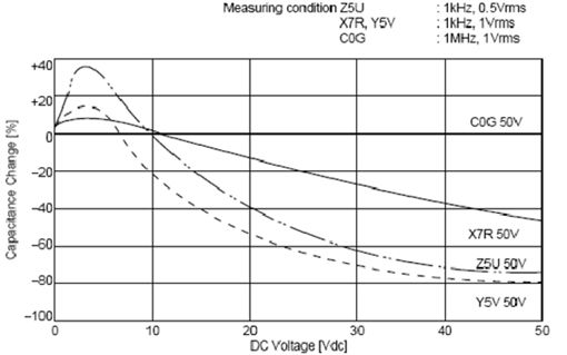 C0G、X5R、Y5V三種材質電容受直流工作電壓的影響