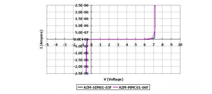圖2:晶焱科技推出的AZM-SIM01-03F及AZM-MMC01-06F電磁干擾濾波器產(chǎn)品:I/O端對(duì)地(GND 或VSS)所測量的DC漏電流值均遠(yuǎn)小于1μA。