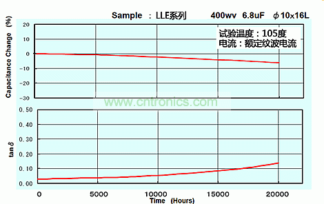 圖3:LLE系列400WV 6.8µF 10×16的壽命試驗數據