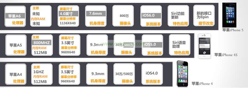 iPhone 5與iPhone 4S、iPhone 4性能比拼