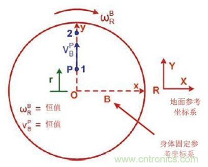 圖1 實(shí)際情況,我們會感受到什么力