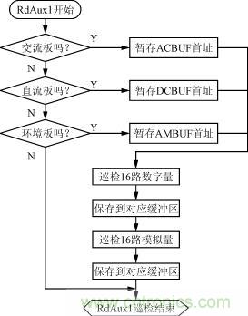 直流、交流、環境檢測板的巡檢流程圖