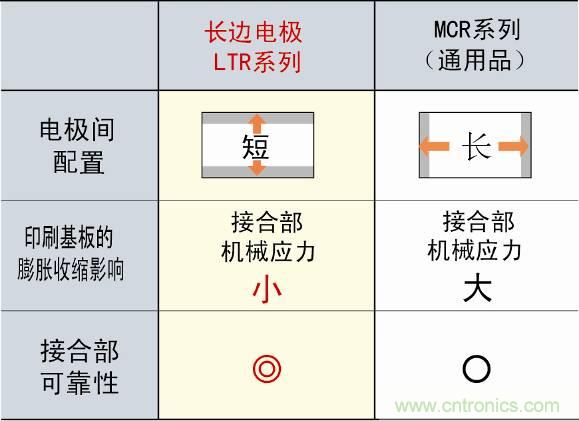 圖3：采用長邊電極構造，提高可靠性