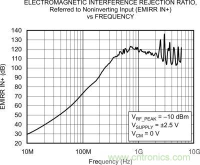 OPA333、EMRR IN+ 與頻率的關系