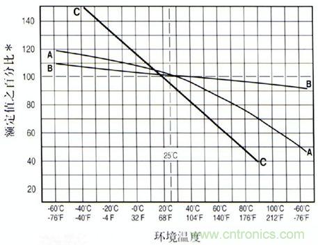 曲線A: 傳統(tǒng)的慢熔斷保險(xiǎn)絲 曲線B: 特快熔斷, 快熔斷和螺旋式繞制的保險(xiǎn)絲 曲線C: 可恢復(fù)PTC