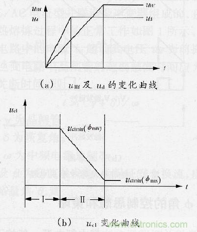 圖4：φ角調節(jié)過程中uHf，ud及uc1的變化曲線