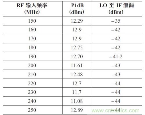 表2：P1dB 壓縮點和LO 泄漏與輸入頻率的關系。輸出頻率= 50MHz，HSLO