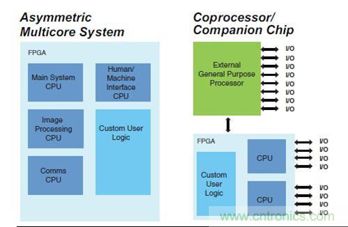 圖9.FPGA 作為SoC 非對稱多核，以及作為協處理器