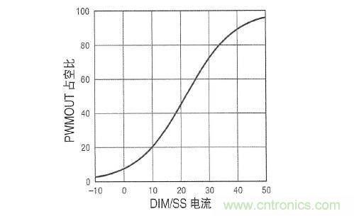 圖3：在 DIM/SS 引腳設定占空比時，采用µA級信號。這個引腳還可用于外部PWM信號，以實現非常高的調光比