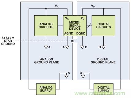 圖8. 混合信號(hào)IC接地:?jiǎn)蝹€(gè)PCB(典型評(píng)估/測(cè)試板)。