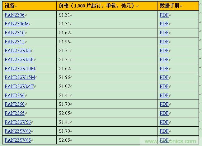 飛兆新款負(fù)載點(diǎn)調(diào)節(jié)器，以96%滿載效率提供15A輸出電流