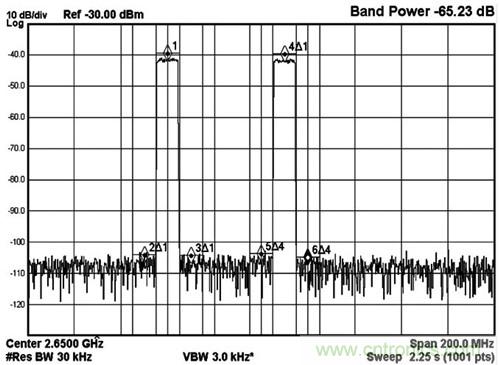 圖5 MAX5879 2載波LTE性能測(cè)試,2650MHz和2.3Gsps(第三奈奎斯特頻帶)