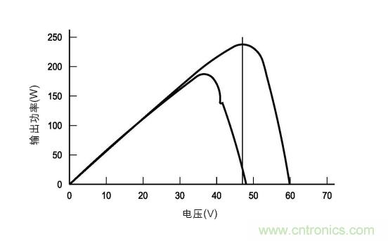 圖3：在各種天氣、時間和面板熱量條件下的MPP。(TI提供)