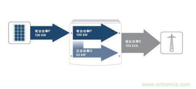 圖7：除了接收到的PV有功功率之外，所需的無功功率也在逆變器中產生。這兩者的幾何和就是視在功率；它對逆變器設計具有決定性的意義。(SMA提供)