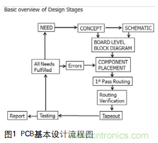 工程師推薦必看！開發高質量PCB設計指南