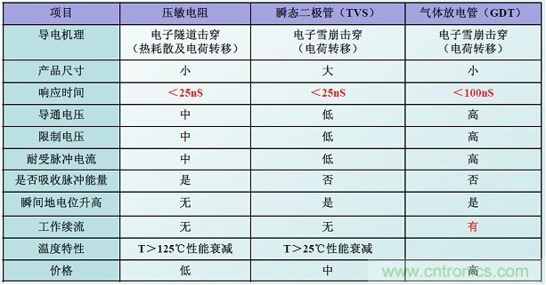 圖二，幾種典型的防雷元件性能比較