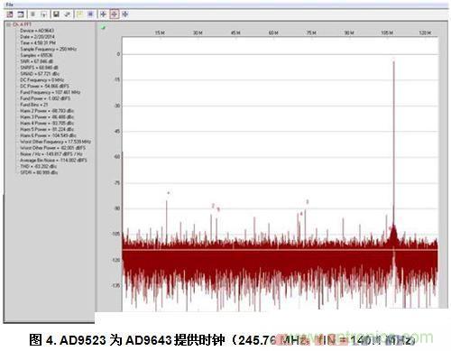 AD9523為AD9643提供時鐘(245.76 MHz,fIN = 140.1 MHz)