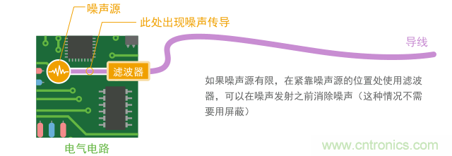 如果導體短,只用濾波器就能實現噪聲抑制