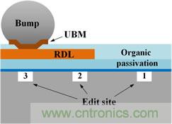 透過(guò)獨(dú)特的前處理工法,任何被錫球(site-3)、RDL(site-2)、或有機(jī)謢層(site-1)遮蓋的區(qū)域都能順利完成FIB線路修補(bǔ)。