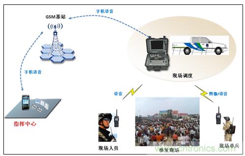 應(yīng)急通信系統(tǒng):快速應(yīng)對突發(fā)事件實現(xiàn)有效救援