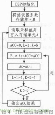 以MATLAB仿真和DSP設計為基礎，實現FIR數字濾波器
