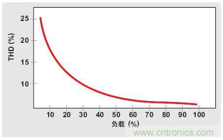 解析：交流跳周模式如何提高PFC輕負載的效率？ 