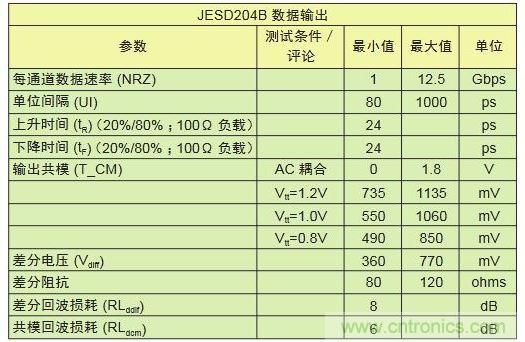 具有不同采樣速率及通道數(shù)的轉換器對比可顯示出I/O數(shù)的差別。與工作速率為1Gbps的LVDS相比,工作速率為12.5Gbps的JESD204B接口只需其引腳數(shù)的1/10