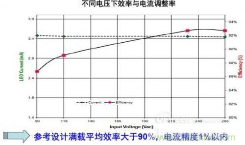 安森美半導體150 W路燈參考設計的能效及穩流精度。