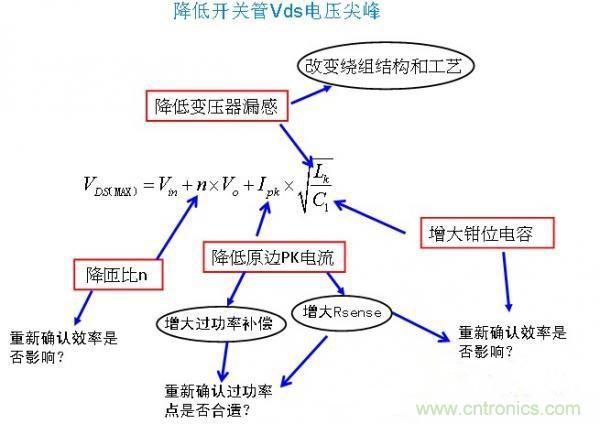 反激開關(guān)管Vds電壓尖峰波形，5大獨(dú)門絕技全搞定！