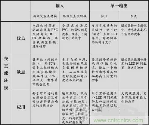 不再猶豫!輕松應對LED驅動器的選擇