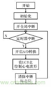 電路簡單的心電采集儀設計，家人不再擔心！