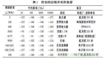 注意啦！專家正解附加相位噪聲測試技術(shù)
