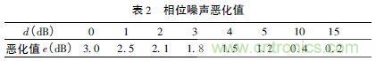 注意啦！專家正解附加相位噪聲測試技術(shù)