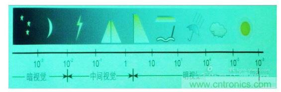常規(guī)情況下的一些可視度范圍，暗視覺、中間視覺和明視覺。