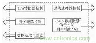 技術前線報道:提高遙測信號處理器測試性的方案