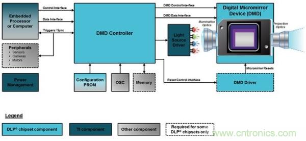DLP微投掀翻消費電子市場，無屏顯示炙手可熱