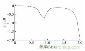 超小型、超高頻段的RFID標簽PCB天線的設(shè)計