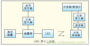 提升可見光通信系統性能，發展LED器件才是“硬道理”