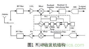 無線傳感器網絡射頻前端系統(tǒng)架構如何實現低功耗?
