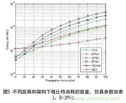 無線傳感器網絡射頻前端系統(tǒng)架構如何實現低功耗?