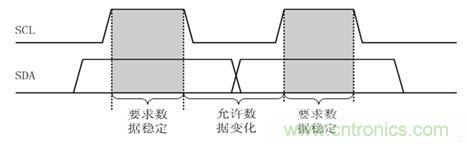 經(jīng)典薈萃:詳述I2C總線及時序總結