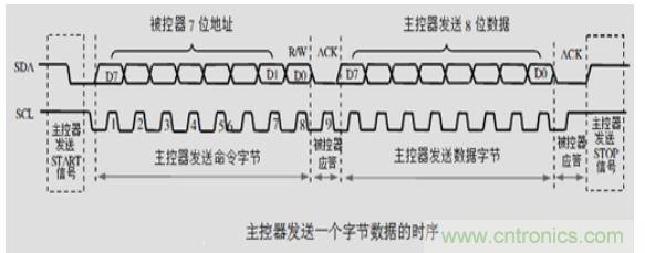 第1頁:I2C總線概述;第2頁:I2C總線時序總結:協(xié)議;第3頁:I2C總線時序總結:工作過程