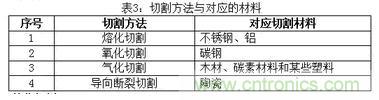 基礎(chǔ)知識(shí)應(yīng)有盡有，激光切割你還有不懂的？