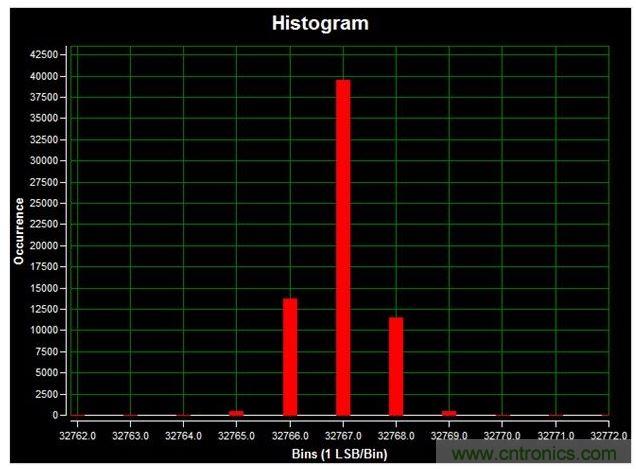 通道1 (AIN1)的直流直方圖，使用板載電源；0V直流輸入信號(hào)；400ksps采樣率；65,536個(gè)采樣；編碼分散性為6 LSB，98.6%的編碼在三個(gè)中心LSB之內(nèi)；標(biāo)準(zhǔn)偏差為0.664；室溫。數(shù)據(jù)來自于MAXREFDES71參考設(shè)計(jì)。