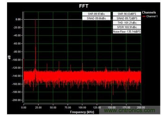 通道1 (AIN1)的交流FFT，使用板載電源；差分-12V至+12V、20kHz正弦波輸入信號(hào)；400ksps采樣率；Blackman-Harris窗；室溫。數(shù)據(jù)來自于MAXREFDES71參考設(shè)計(jì)。