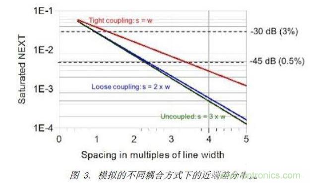 模擬了三種不同差分耦合方式的情況下,差分對之間近端串擾的情況